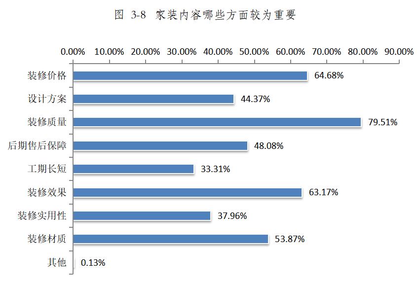 青海省家裝行業消費調查報告