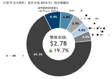 啟明星辰攜網(wǎng)御星云在IDC 2015安全市場(chǎng)調(diào)查中摘得桂冠，彰顯本土安全領(lǐng)軍實(shí)力