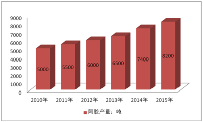 2017-2023年中國阿膠行業(yè)深度洞察 從市場(chǎng)震蕩到價(jià)值重構(gòu)的七年